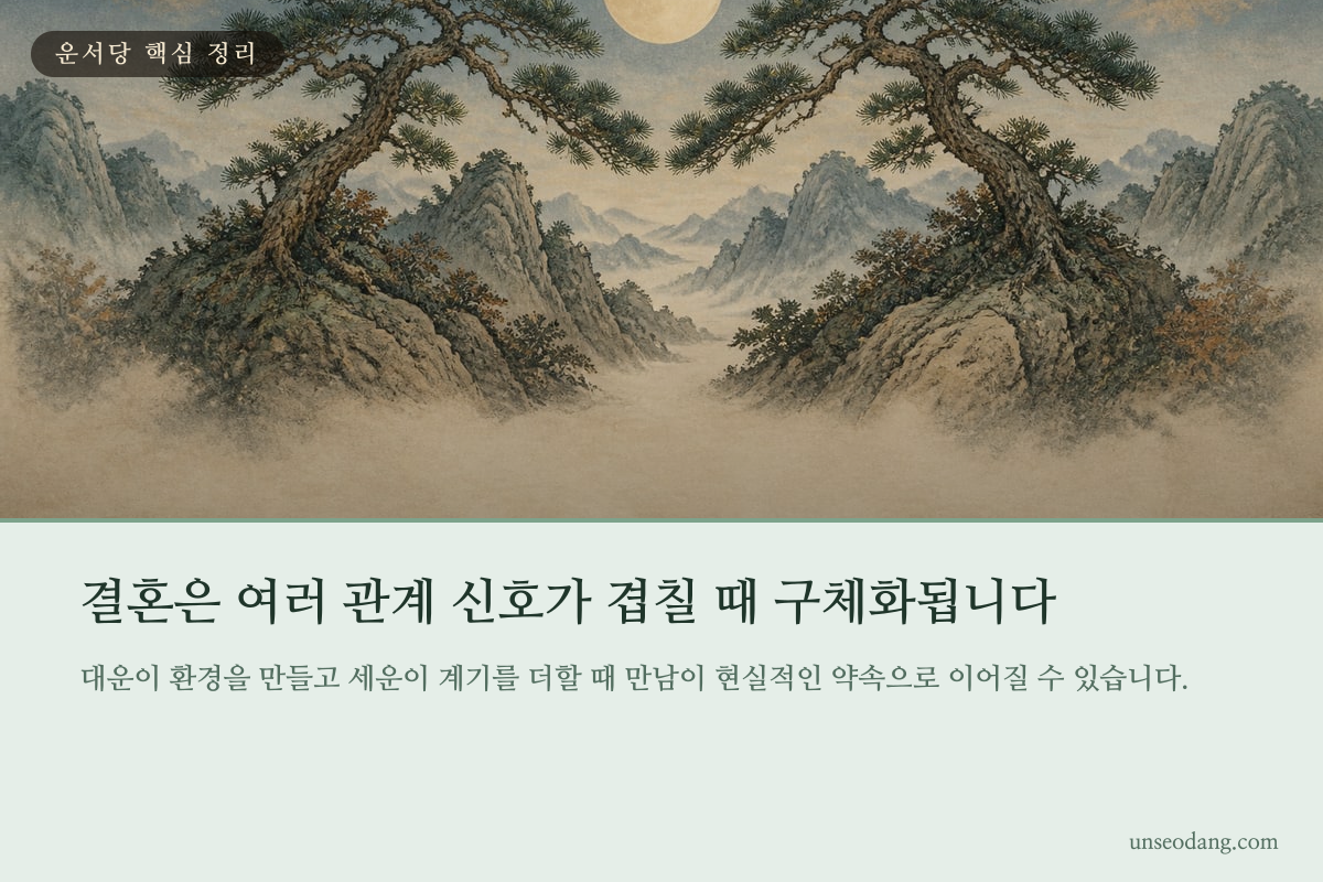 사주명리와 자미두수, 서양 점성술의 관계 신호가 균형을 이루는 요약 카드