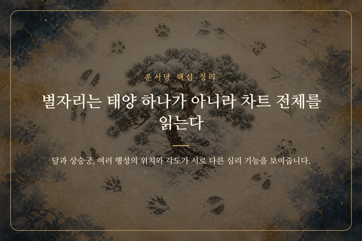 별자리 원형 차트에 태양과 달, 여러 행성의 배치가 표시된 핵심 정리 이미지