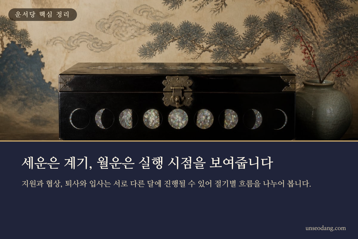 달의 변화와 시간 흐름으로 세운과 월운의 차이를 정리한 이미지 카드